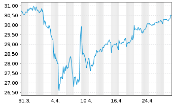 Chart Xtr.IE-Xtr.MSCI Wld EX USA ETF USD - 1 mois