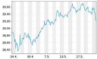 Chart Xtr.IE-Xtr.MSCI Wld EX USA ETF USD - 1 Month
