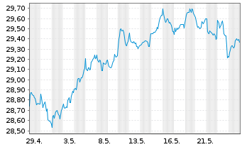Chart Xtr.IE-Xtr.MSCI Wld EX USA ETF USD - 1 mois