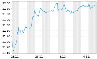 Chart JPM ETFs(I)-US Eq.Ac.Prem.Inc. ETF Hgd EUR Dis. - 1 Month