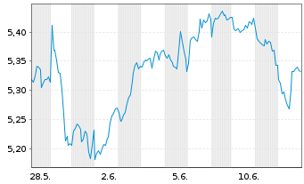 Chart I.M.II-Inv.Cybersec.ETF Acc Reg.Shs USD Acc. oN - 1 mois