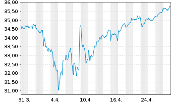 Chart Xtr.Jap.N.Z.P.P.A.ETF 1C USD - 1 Month