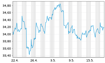 Chart Xtr.Jap.N.Z.P.P.A.ETF 1C USD - 1 Month