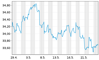 Chart Xtr.Jap.N.Z.P.P.A.ETF 1C USD - 1 Monat