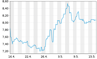 Chart HANETF-Spr.Jun.Uran.Min.ETF - 1 Monat