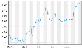 Chart HANETF-Spr.Jun.Uran.Min.ETF - 1 Month