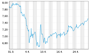 Chart GL X ETFS ICAV-SUPERDIV.ETF - 1 mois