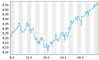 Chart GL X ETFS ICAV-SUPERDIV.ETF - 1 Monat