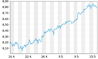 Chart GL X ETFS ICAV-SUPERDIV.ETF - 1 mois