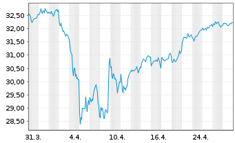 Chart JPM ICAV-EU Res.Enh.Idx Eq.ETF EUR Dis - 1 mois