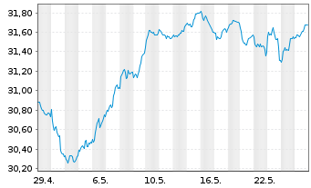 Chart JPM ICAV-EU Res.Enh.Idx Eq.ETF EUR Dis - 1 Monat