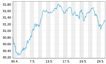 Chart JPM ICAV-EU Res.Enh.Idx Eq.ETF EUR Dis - 1 mois