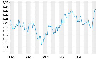 Chart INVESCO II/SHS CL-ACC EUR - 1 mois