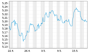 Chart INVESCO II/SHS CL-ACC EUR - 1 Monat