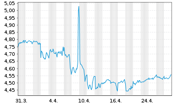 Chart iShs III-iShs DL A.IN.GR.CO.Bd USD - 1 mois