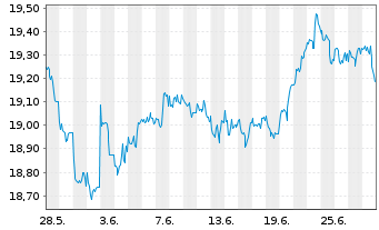Chart VANECK MST US MOAT UC.ETF USD - 1 mois