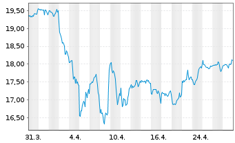 Chart VANECK MST US MOAT UC.ETF USD - 1 mois