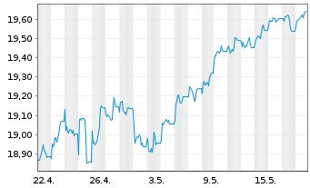 Chart VANECK MST US MOAT UC.ETF USD - 1 Month