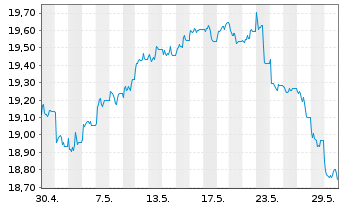 Chart VANECK MST US MOAT UC.ETF USD - 1 mois