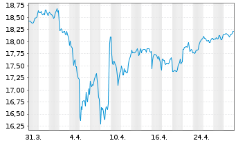 Chart WisdomTree Gl.Qual.Div.Gr.U.E. Hdgd EUR - 1 Month