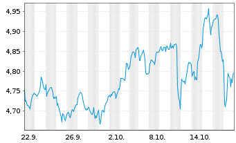 Chart iShs VI-Russell 2000 Swap ETF Reg.Shs USD Acc. oN - 1 Month