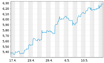 Chart HSBC MSCI CHINA UCITS ETF - 1 Monat