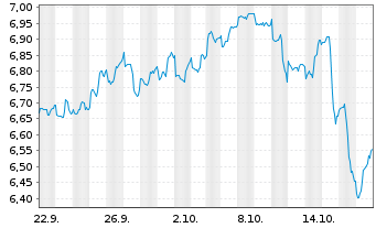 Chart I.M.II-Dow Jones US Insur.ETF Reg.Shs USD Acc. oN - 1 Month