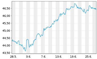 Chart Xtr.IE)Xtr.S&P 500 ESG ETF USD - 1 Monat