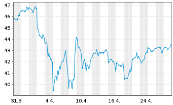 Chart Xtr.IE)Xtr.S&P 500 ESG ETF USD - 1 Month