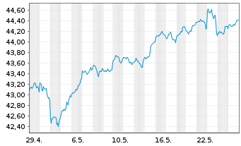 Chart Xtr.IE)Xtr.S&P 500 ESG ETF USD - 1 mois