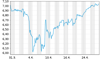 Chart HanETF-Eur.Green Deal ETF USD - 1 Month