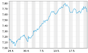 Chart HanETF-Eur.Green Deal ETF USD - 1 mois