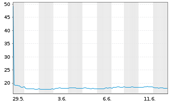 Chart VanEck ETF-Quantum Computing Reg.Shs 1 USD Acc. oN - 1 Month