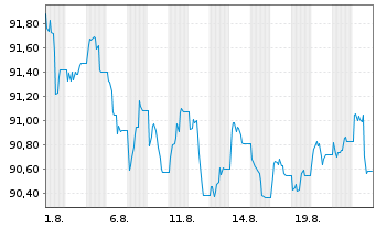 Chart iShs V-iShs iBds Dec32 T$C ETF Reg.Shs USD Acc. oN - 1 Monat