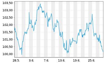 Chart Oss.ICAV-ESG Sh.Ba.Eu.Sec.ETF - 1 Month