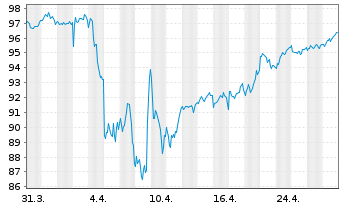 Chart Oss.ICAV-ESG Sh.Ba.Eu.Sec.ETF - 1 Month