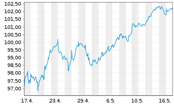 Chart Oss.ICAV-ESG Sh.Ba.Eu.Sec.ETF - 1 Month
