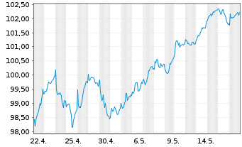 Chart Oss.ICAV-ESG Sh.Ba.Eu.Sec.ETF - 1 Monat