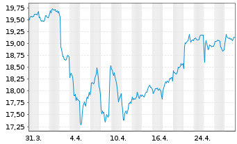 Chart HSBC S&P India TECH ETF - 1 mois