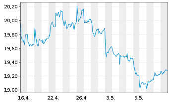 Chart HSBC S&P India TECH ETF - 1 Monat