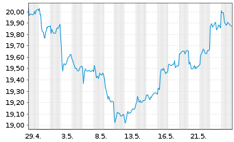 Chart HSBC S&P India TECH ETF - 1 mois