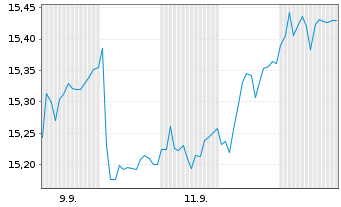 Chart Gl X Eur.SUPERDIVIDEND ETF - 1 Month