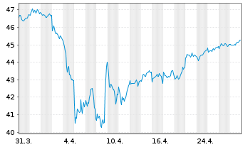 Chart iShs II-STOXX Europe 50 UC.ETF - 1 mois