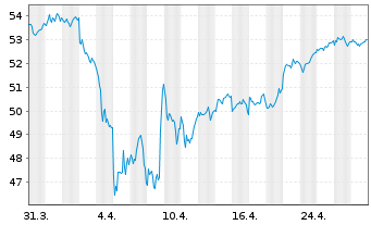 Chart iShsII-Core EUR.STOXX 50 EURD - 1 Month