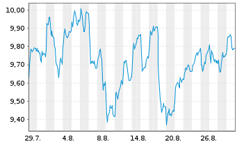 Chart SPDR S&P Eur.Defense Vis.ETF Reg.Shs Uh.EUR Acc.oN - 1 Monat