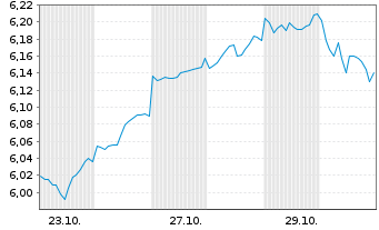 Chart Robeco-Robeco 3D US Eq.ETF Reg.Shs HETF EUR Acc.oN - 1 Monat