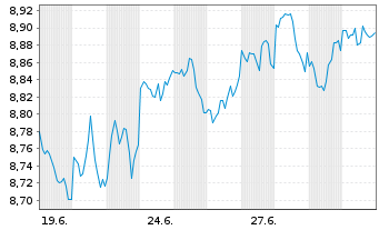 Chart HSBC ETFs-Pl.USA Eq.Qu.Act.ETF Reg.Shs USD Acc. oN - 1 Month
