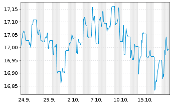 Chart Hanetf II-INFR.CAP.PRE.Inc.ETF Reg.Shs USD Acc. oN - 1 Month