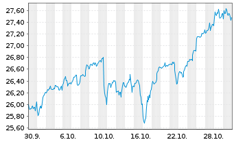 Chart Fra.Te.ICAV-Fra.US Me.C100 ETF - 1 Monat