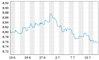 Chart JPM.ETFs(I)G.Govt.Bd Act.ETF Shs Hedged EUR Acc. - 1 Month